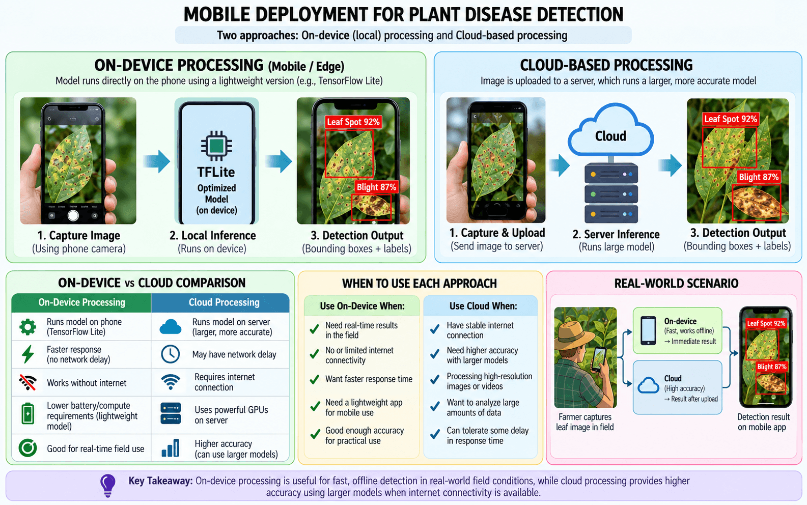 Comparison of on-device and cloud-based plant disease detection including speed, connectivity, computation, and deployment trade-offs